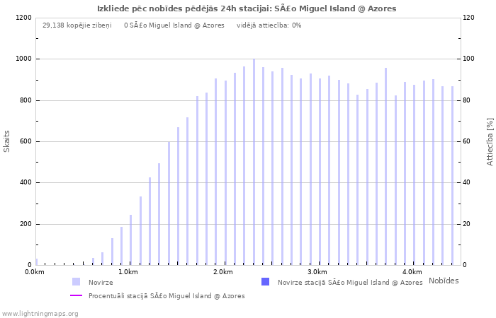 Grafiki: Izkliede pēc nobīdes