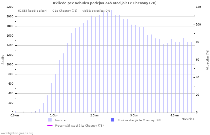 Grafiki: Izkliede pēc nobīdes