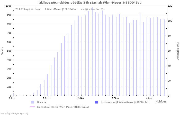 Grafiki: Izkliede pēc nobīdes