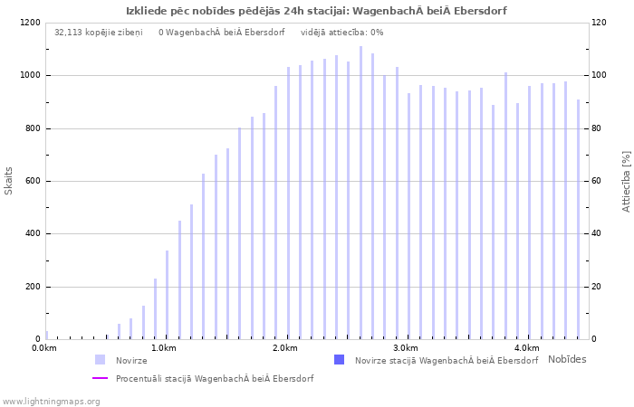 Grafiki: Izkliede pēc nobīdes