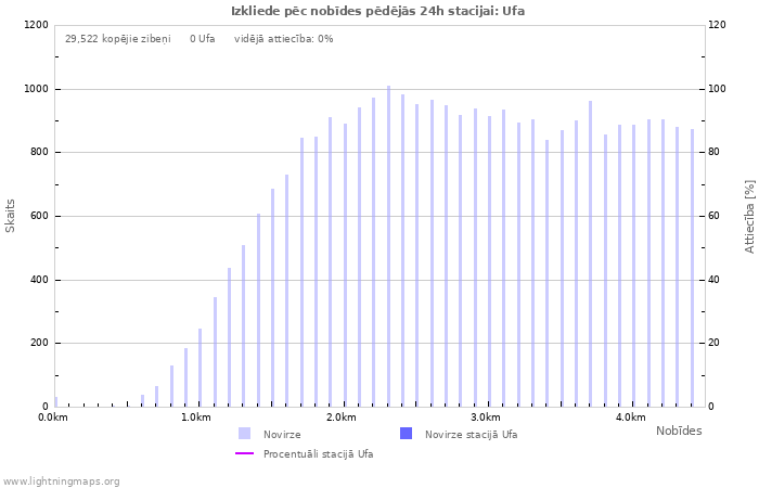 Grafiki: Izkliede pēc nobīdes