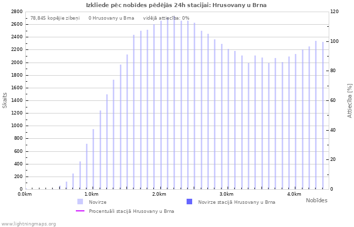 Grafiki: Izkliede pēc nobīdes