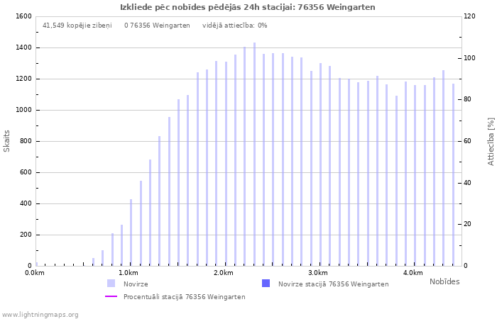 Grafiki: Izkliede pēc nobīdes