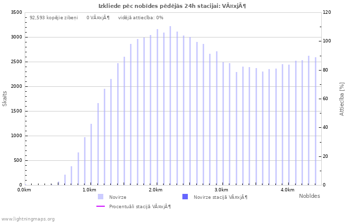 Grafiki: Izkliede pēc nobīdes