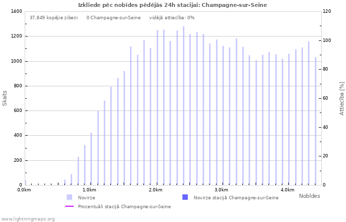 Grafiki: Izkliede pēc nobīdes