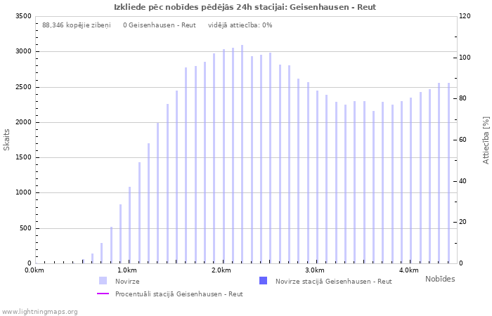 Grafiki: Izkliede pēc nobīdes