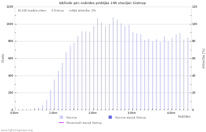 Grafiki: Izkliede pēc nobīdes