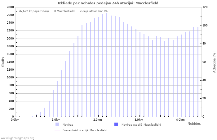 Grafiki: Izkliede pēc nobīdes