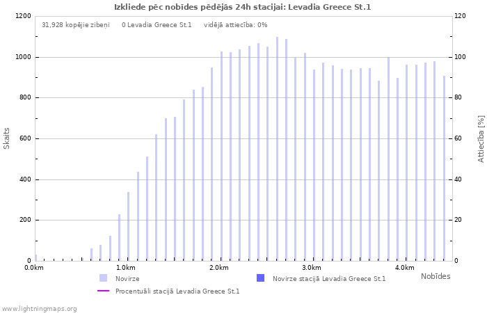 Grafiki: Izkliede pēc nobīdes