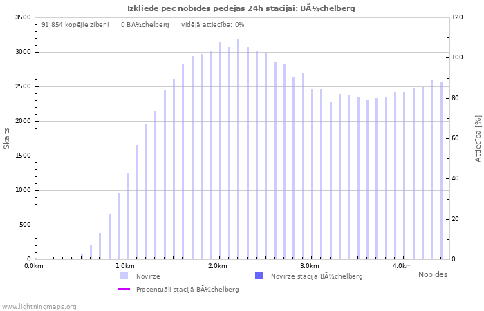 Grafiki: Izkliede pēc nobīdes