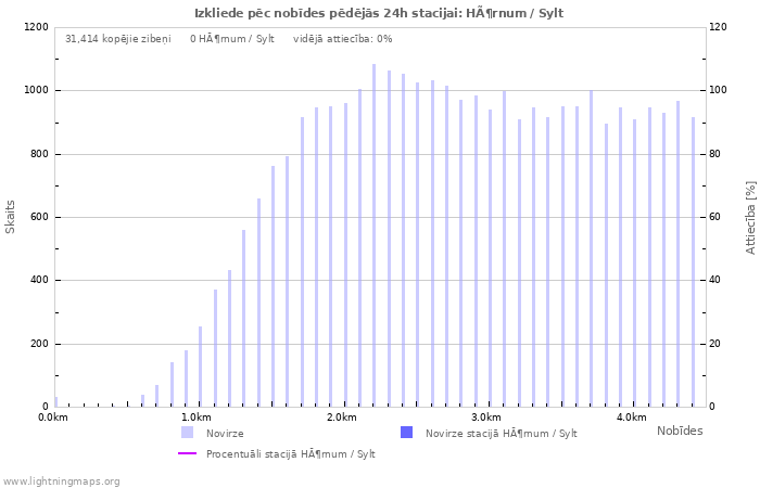 Grafiki: Izkliede pēc nobīdes