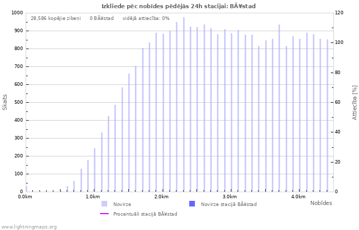 Grafiki: Izkliede pēc nobīdes