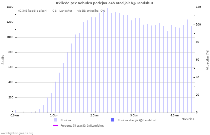 Grafiki: Izkliede pēc nobīdes