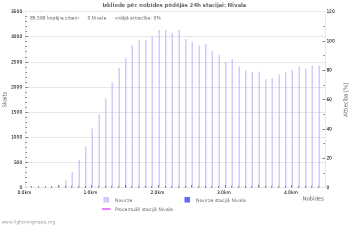 Grafiki: Izkliede pēc nobīdes