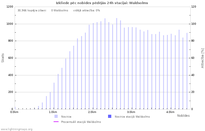 Grafiki: Izkliede pēc nobīdes