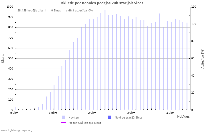 Grafiki: Izkliede pēc nobīdes