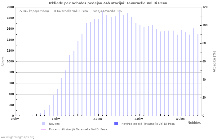 Grafiki: Izkliede pēc nobīdes