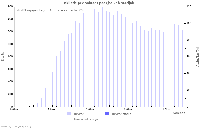 Grafiki: Izkliede pēc nobīdes