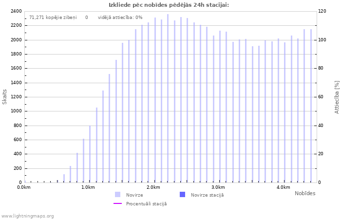 Grafiki: Izkliede pēc nobīdes