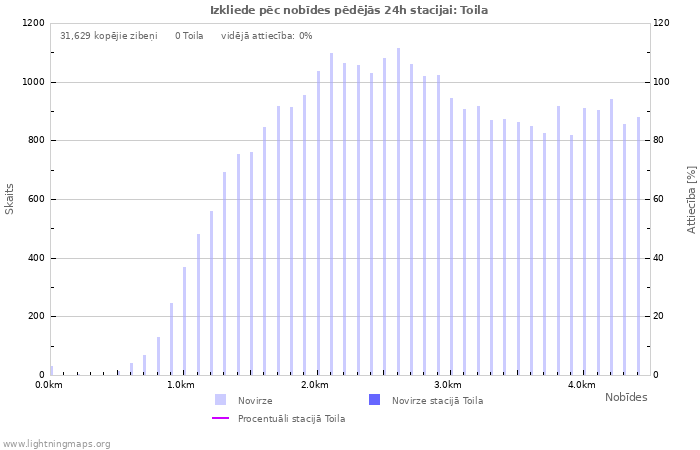 Grafiki: Izkliede pēc nobīdes