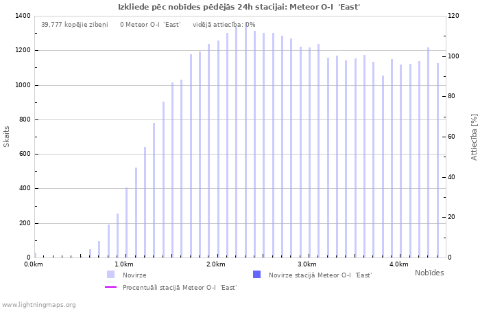 Grafiki: Izkliede pēc nobīdes