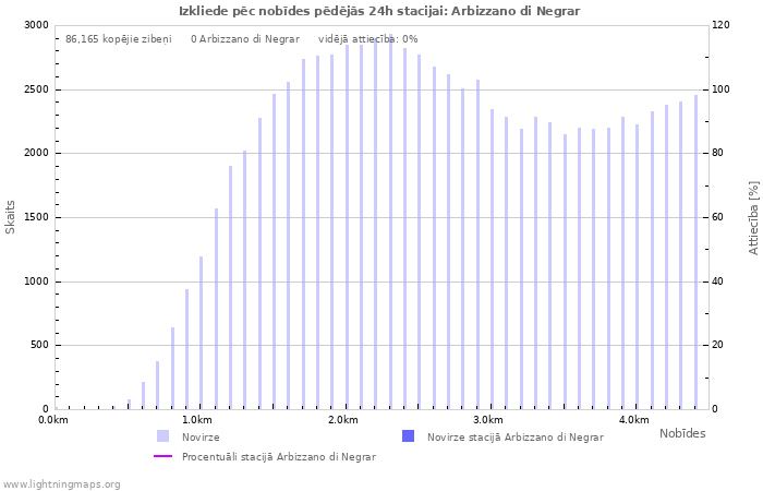 Grafiki: Izkliede pēc nobīdes