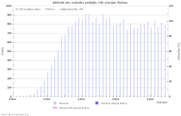 Grafiki: Izkliede pēc nobīdes