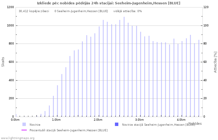 Grafiki: Izkliede pēc nobīdes