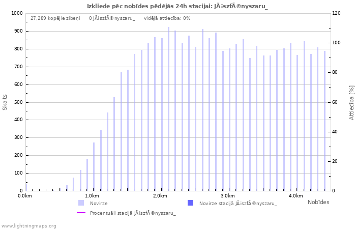 Grafiki: Izkliede pēc nobīdes