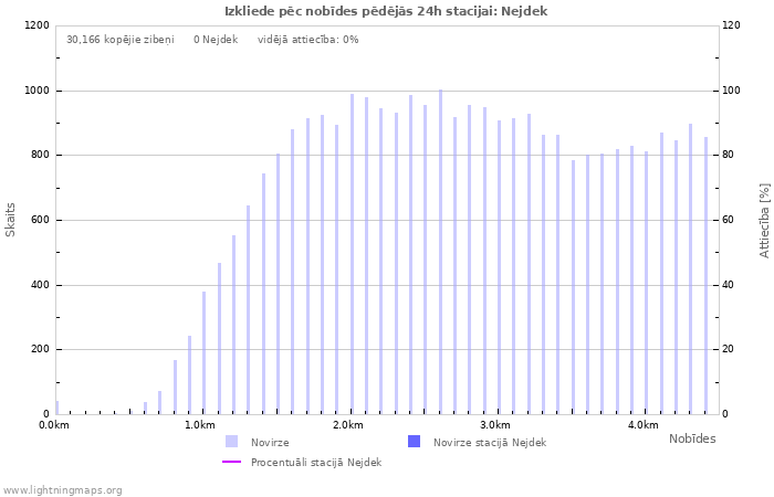 Grafiki: Izkliede pēc nobīdes