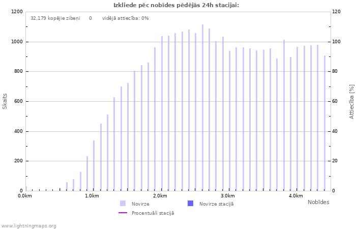 Grafiki: Izkliede pēc nobīdes