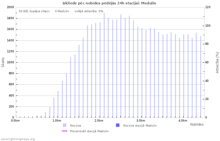 Grafiki: Izkliede pēc nobīdes