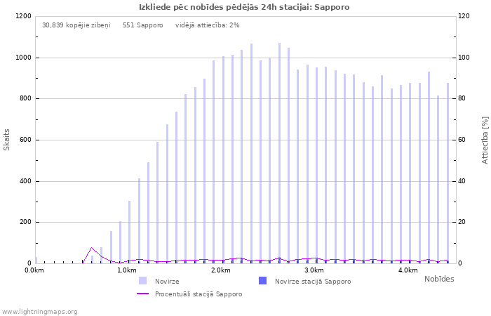 Grafiki: Izkliede pēc nobīdes