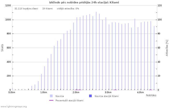 Grafiki: Izkliede pēc nobīdes