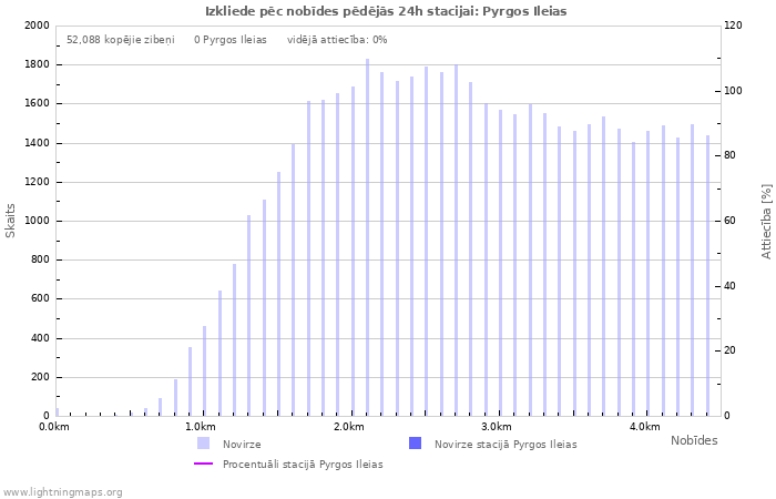 Grafiki: Izkliede pēc nobīdes