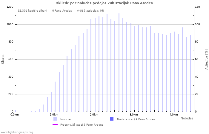 Grafiki: Izkliede pēc nobīdes