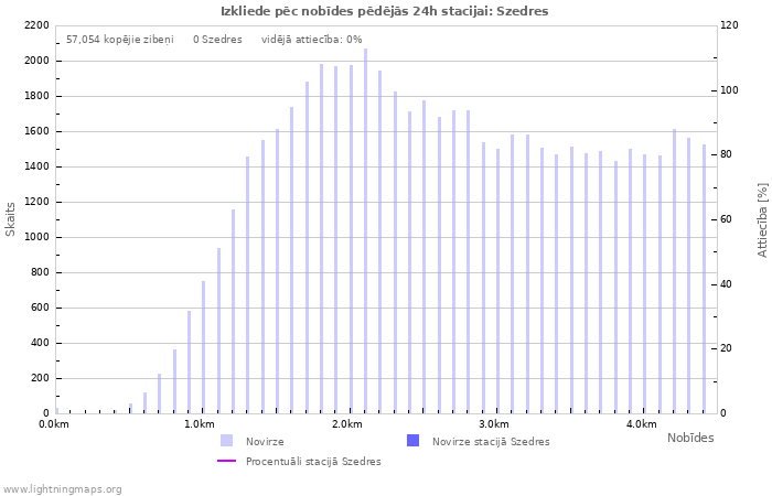 Grafiki: Izkliede pēc nobīdes