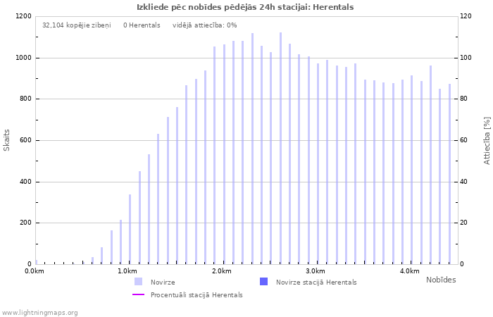 Grafiki: Izkliede pēc nobīdes