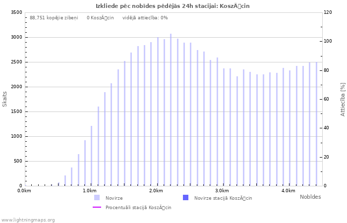 Grafiki: Izkliede pēc nobīdes