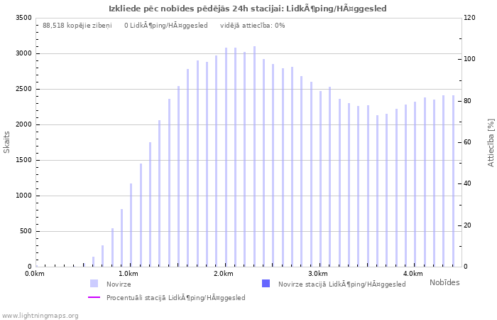 Grafiki: Izkliede pēc nobīdes