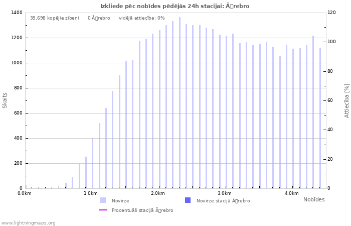 Grafiki: Izkliede pēc nobīdes