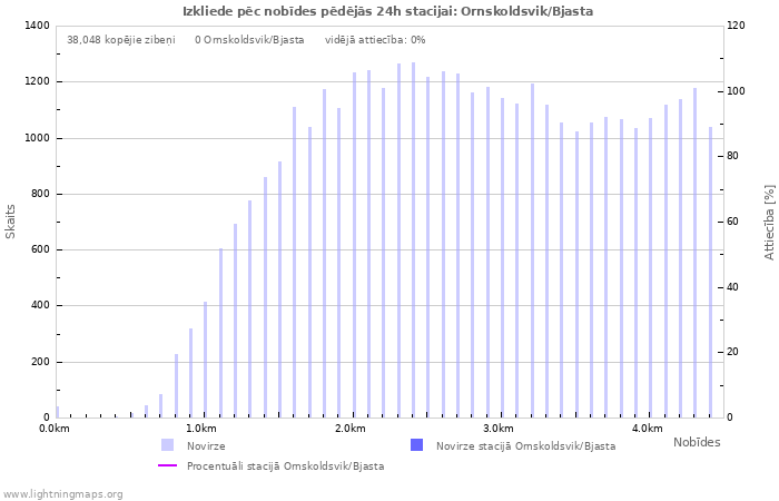 Grafiki: Izkliede pēc nobīdes