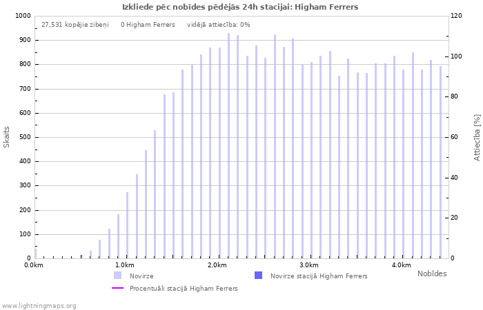 Grafiki: Izkliede pēc nobīdes