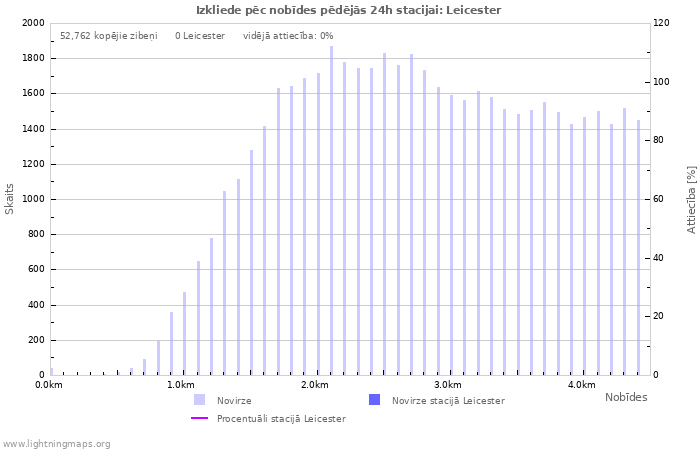 Grafiki: Izkliede pēc nobīdes