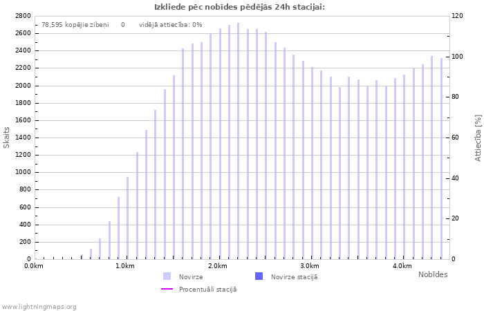 Grafiki: Izkliede pēc nobīdes