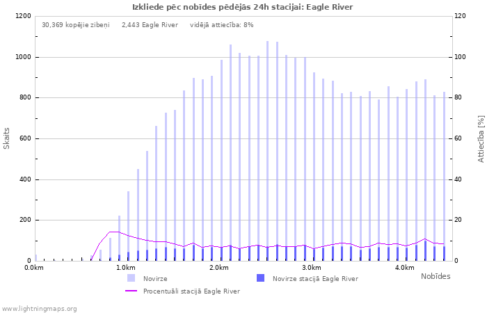 Grafiki: Izkliede pēc nobīdes