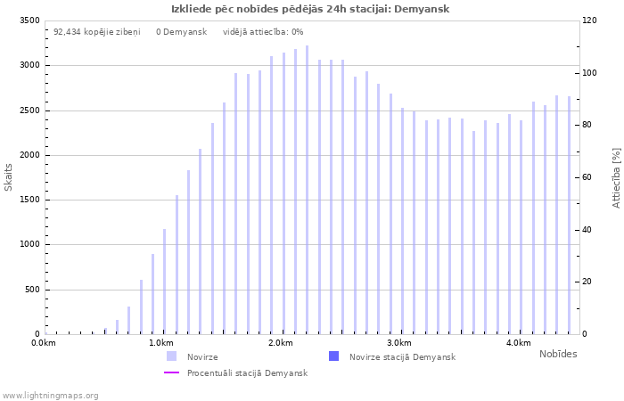 Grafiki: Izkliede pēc nobīdes