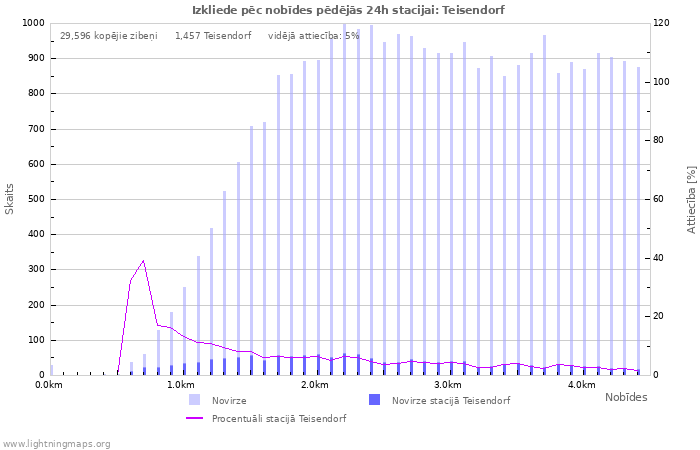 Grafiki: Izkliede pēc nobīdes