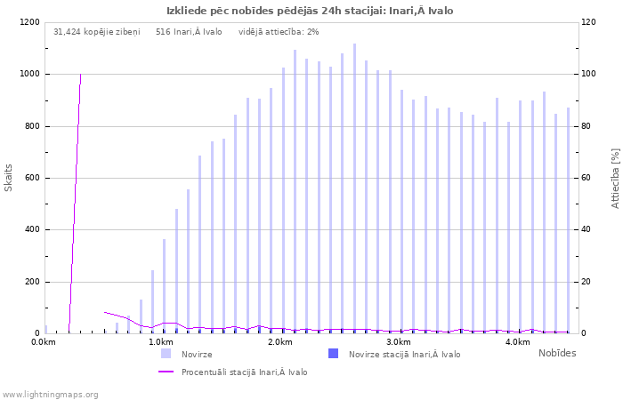 Grafiki: Izkliede pēc nobīdes