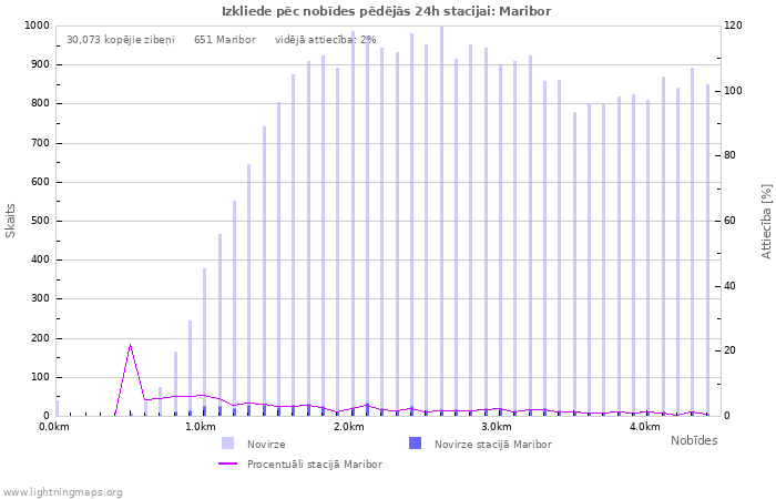 Grafiki: Izkliede pēc nobīdes